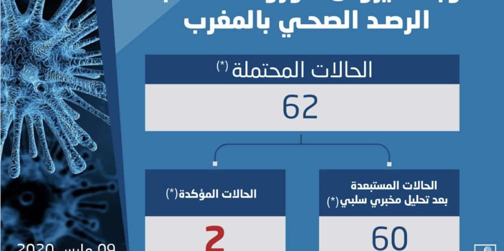 فيروس كورونا.. الحالات المحتملة تصل إلى 62 ووزارة الصحة تؤكد أنها « حالات سلبية »