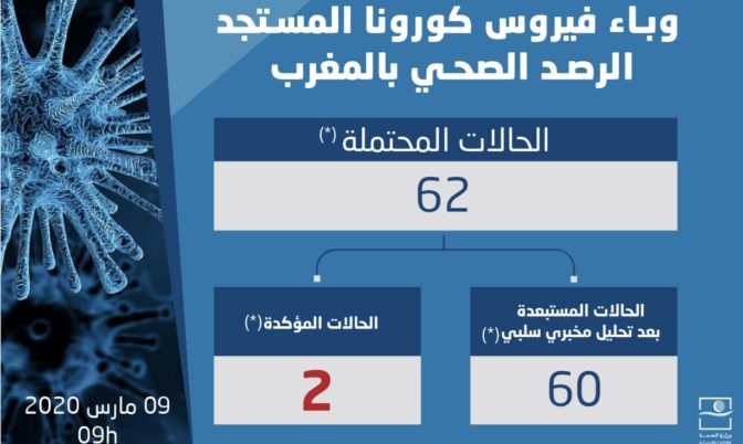 فيروس كورونا.. الحالات المحتملة تصل إلى 62 ووزارة الصحة تؤكد أنها « حالات سلبية »