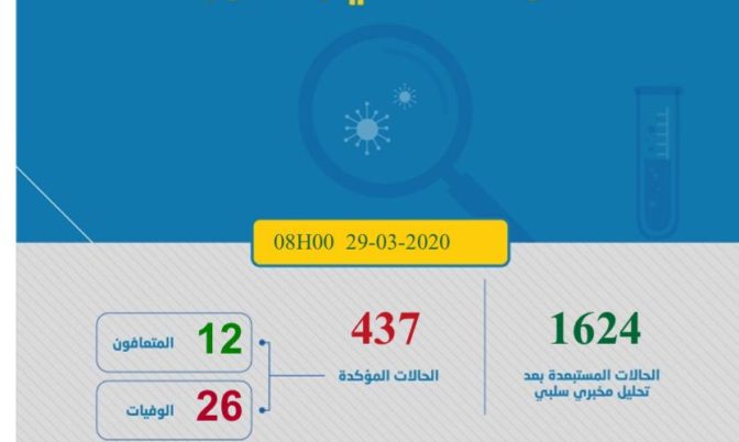 الحصيلة ترتفع إلى 437.. تسجيل 35 حالة إصابة جديدة بكورونا في المغرب