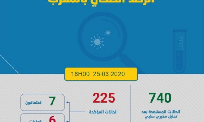 تسجيل 55 حالة جديدة.. عدد الإصابات بكورونا يصل إلى 225 في المغرب